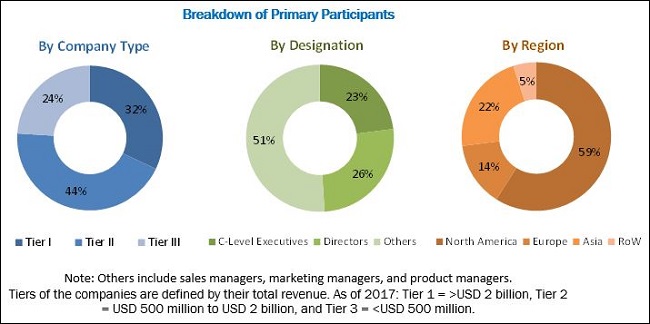 Creatinine Measurement Market: Breakdown of Primary Participants