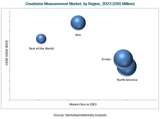 Creatinine Measurement Market, by Region, 2023 (USD Million)