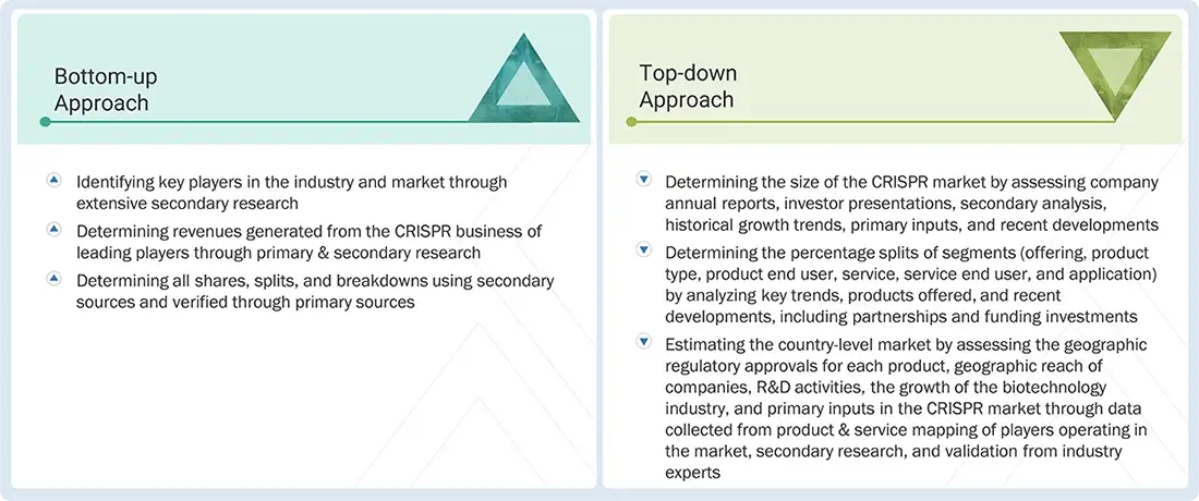CRISPR Market Top Down and Bottom Up Approach
