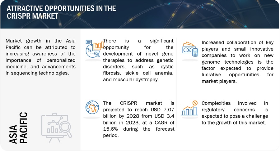 Primary and Secondary Market Research For CRISPR Technology Market