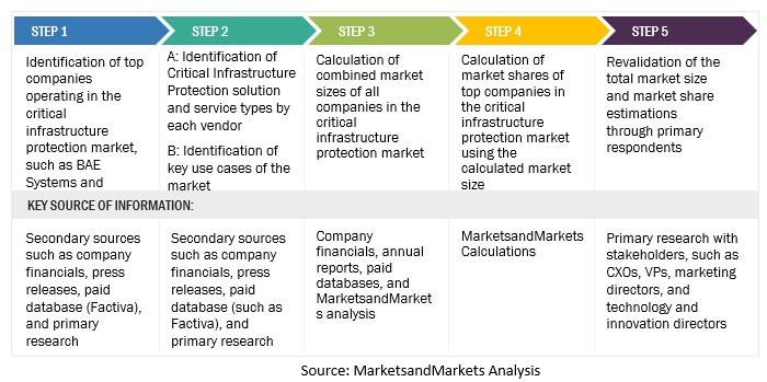 Critical Infrastructure Protection Market Size, and Share