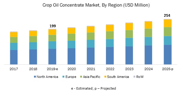 Crop Oil Concentrates Market
