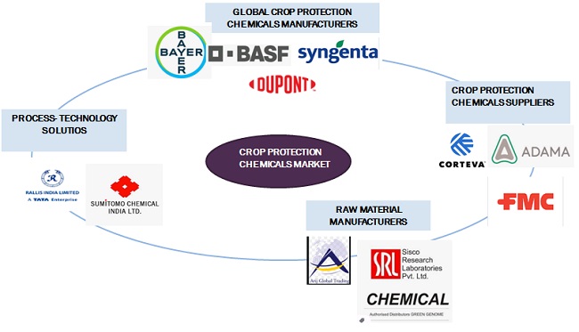 Crop Protection Chemicals Market Ecosystem