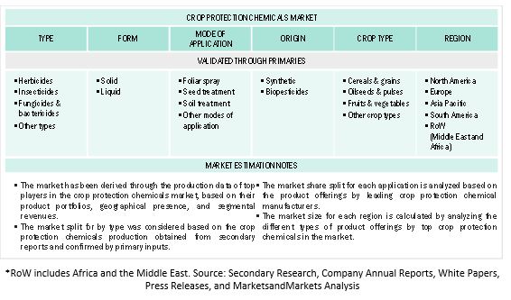 Crop Protection Chemicals Market Top-Down Approach