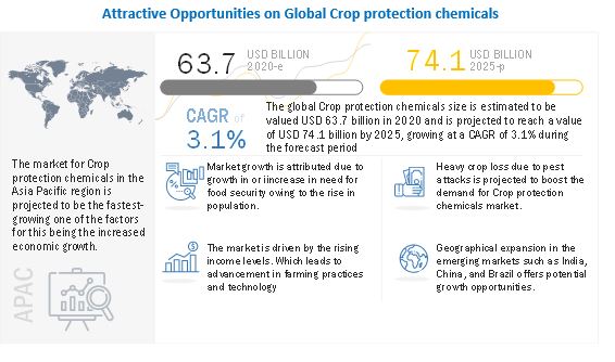 Crop Protection Chemicals Market