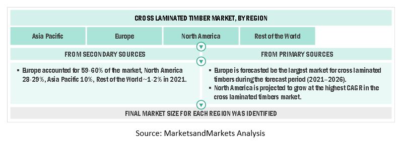 Cross Laminated Timber (CLT) Market Size, and Top-Down Approach 