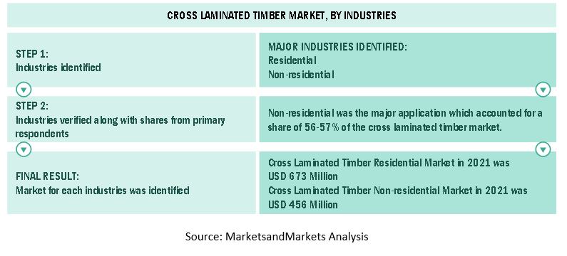 Cross Laminated Timber (CLT) Market Size, and Top-Down Approach 