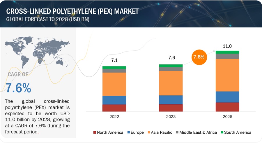 Cross-linked Polyethylene (PEX) Market