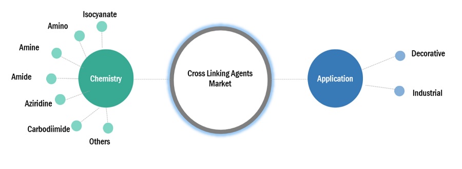 Cross Linking  Agents Market Ecosystem