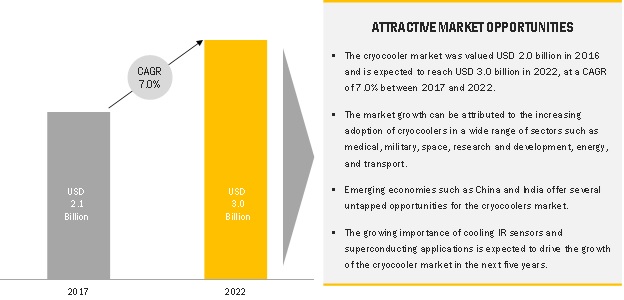 Cryocooler Market