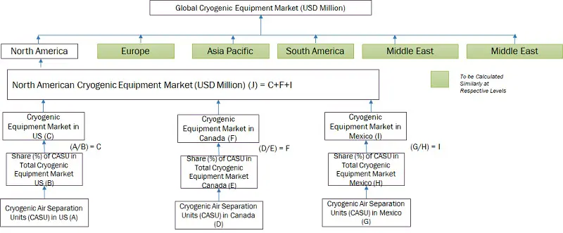 Cryogenic Equipment Market Size, and Share