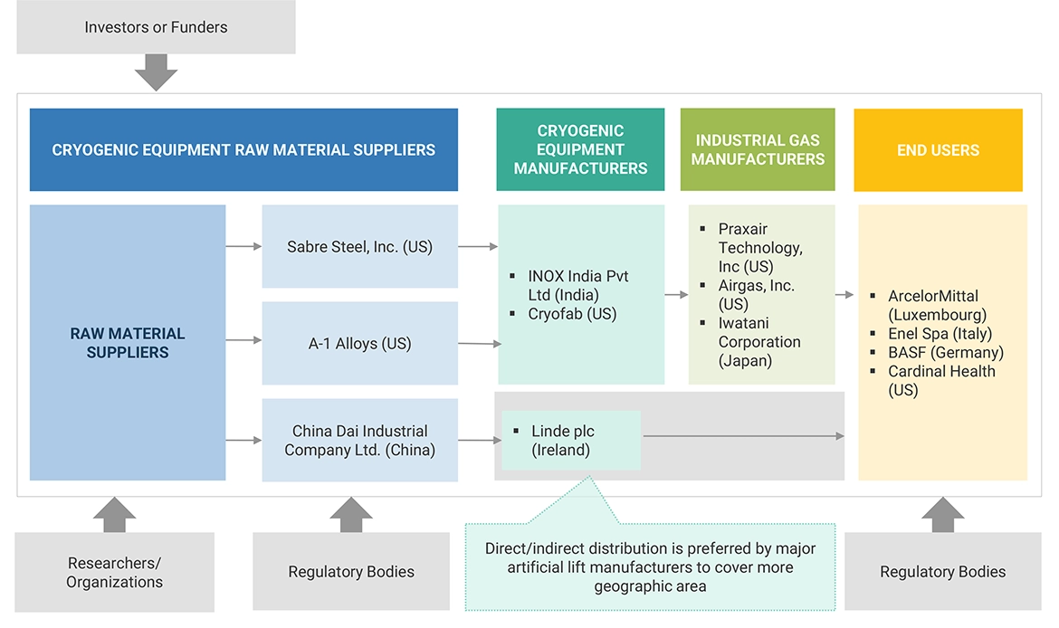 Cryogenic Equipment Market