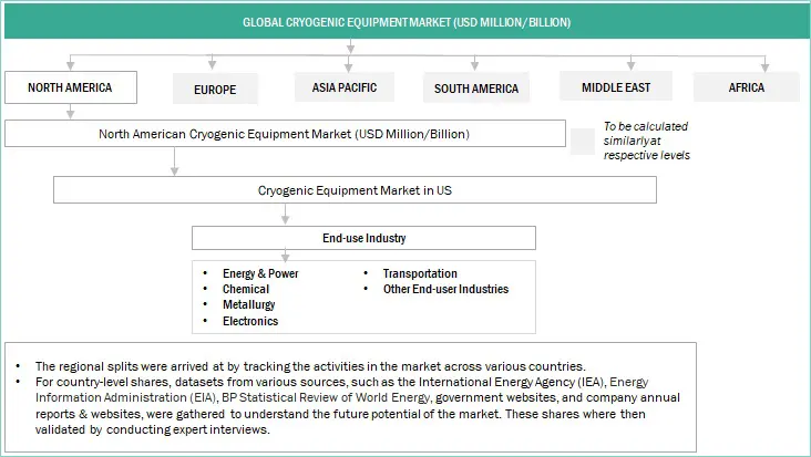 Cryogenic Equipment Market Size, and Share