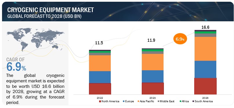 Cryogenic Equipment Market