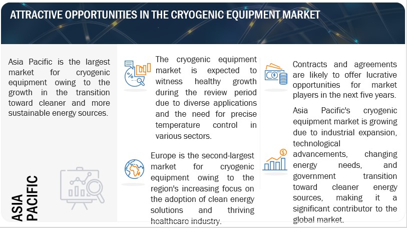 Cryogenic Equipment Market Size