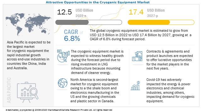 Cryogenic Equipment Market