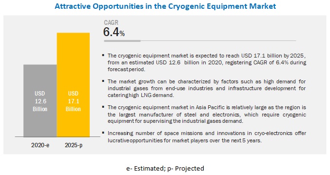 Cryogenic Equipment Market