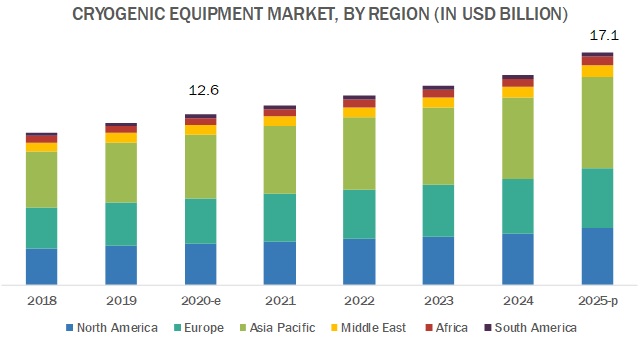 Cryogenic Equipment Market Region