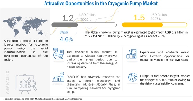 Cryogenic Pump Market