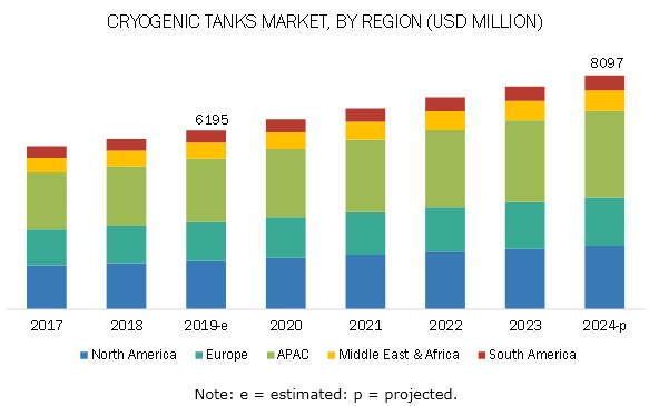 Cryogenic Tanks Market