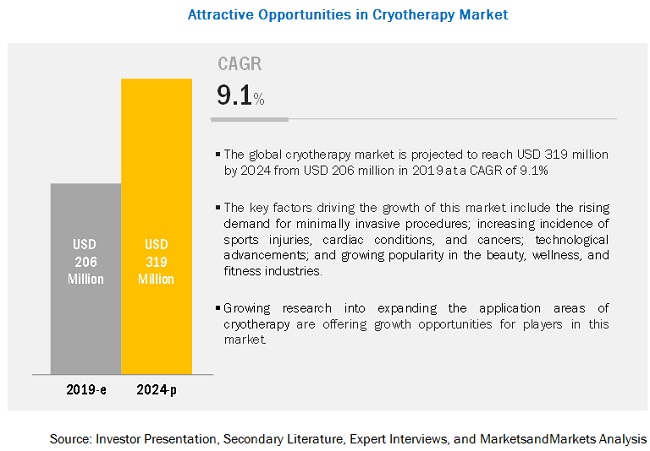 Cryotherapy Market by Product, Application, & End User | COVID-19 Impact Analysis| MarketsandMarkets