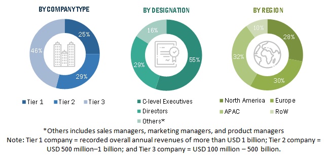 Crypto Asset Management Market Primary Respondent