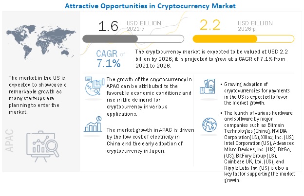 Cryptocurrency Market Size, Share and Trends forecast to 2026 by Bitcoin,  Etherum, Application and Geography | COVID-19 Impact Analysis |  MarketsandMarkets™