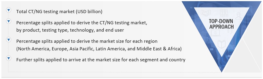 CT/NG Testing Market Size, and Share 