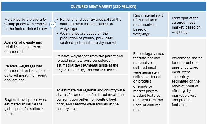 Cultured Meat Market Top-Down Approach