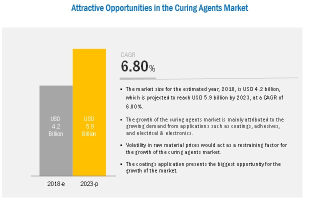 Curing Agents Market