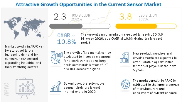 Current Sensor Market