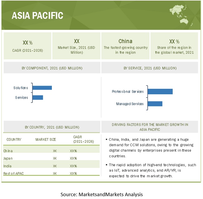 Customer Communications Management Market by Region