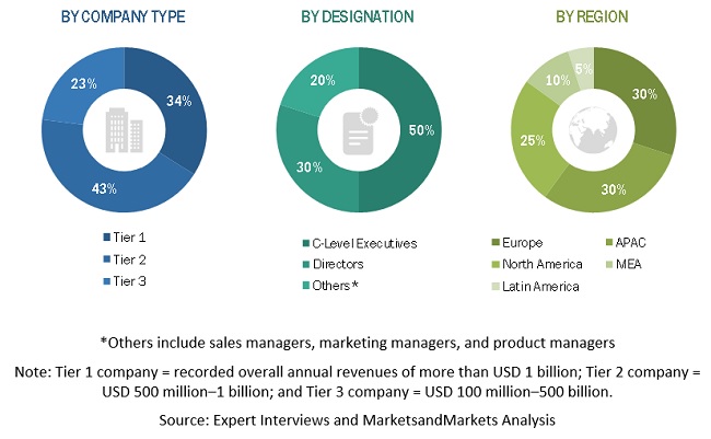 Customer Communications Management Market Size, and Share 
