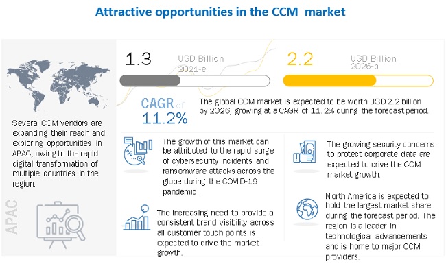 Customer Communications Management Market