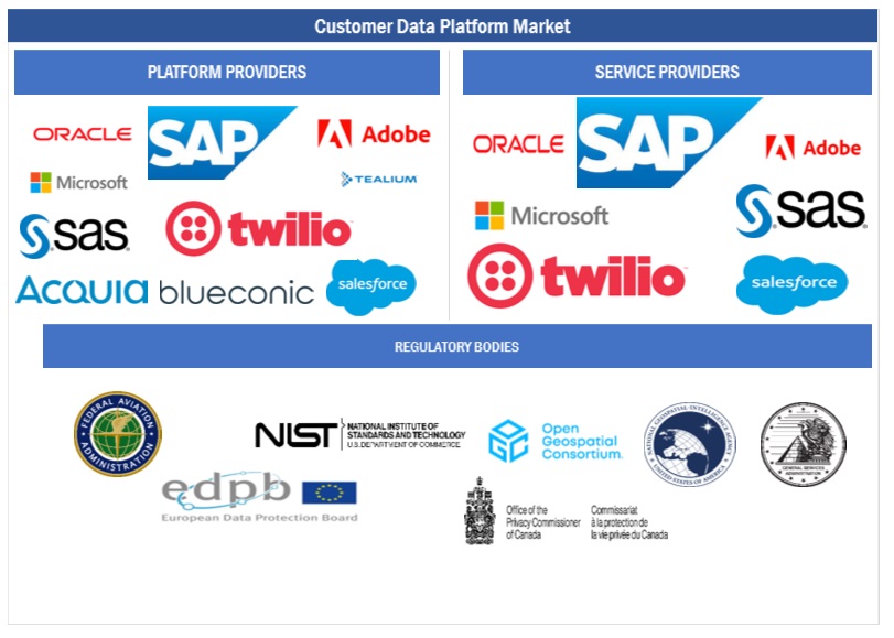 Top Companies in Customer Data Platform Market