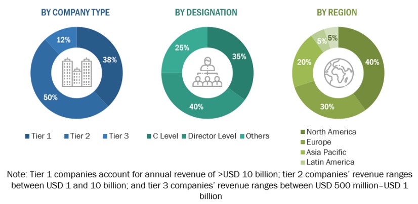 Customer Data Platform Market Size, and Share