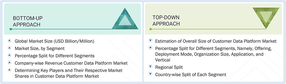 Customer Data Platform Market Top Down and Bottom Up Approach Customer Data Platform Market Top Down and Bottom Up Approach