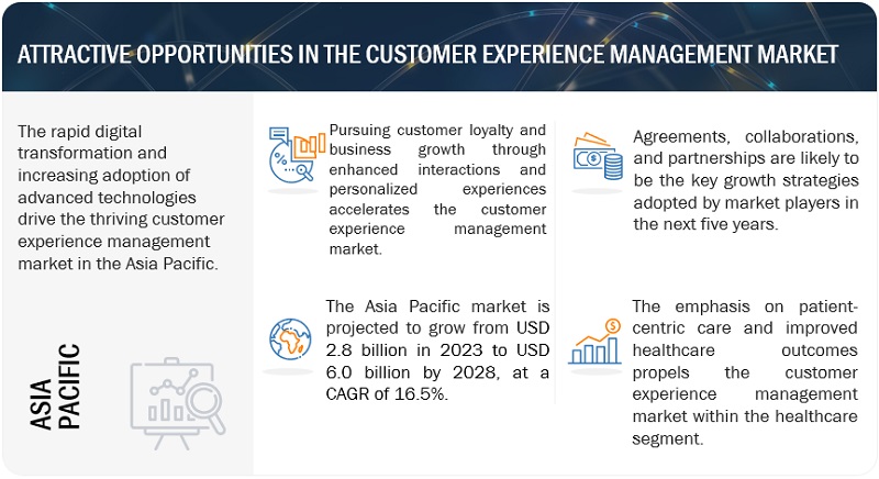 Customer Experience Management Market  