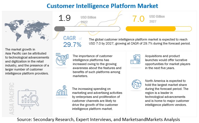 Customer Intelligence Platform Market
