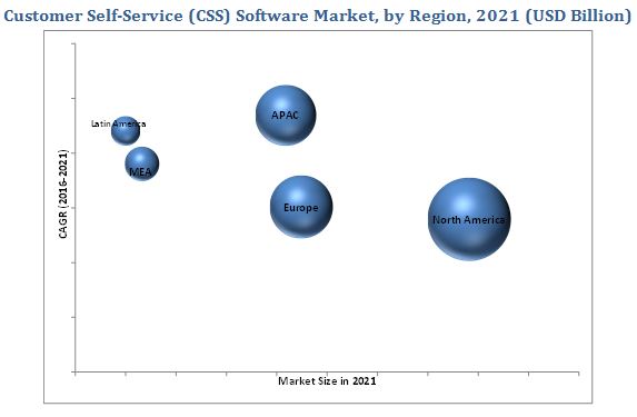 Customer Self-Service Software Market