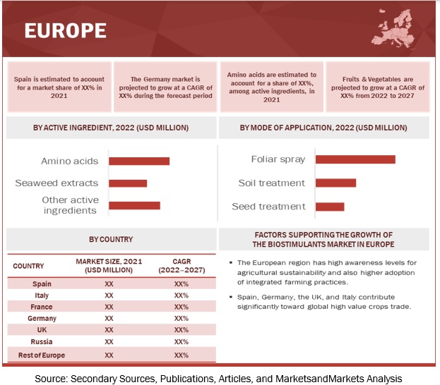 Biostimulants Market in Europe Region