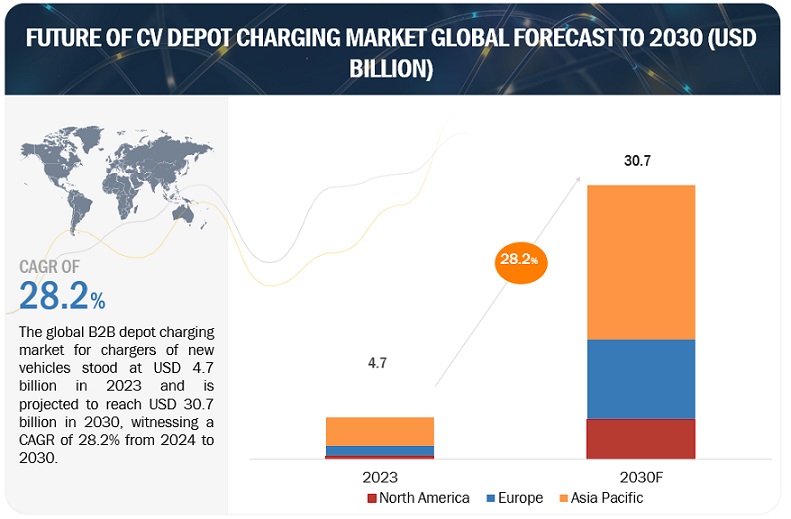 Future of CV Depot Charging Market