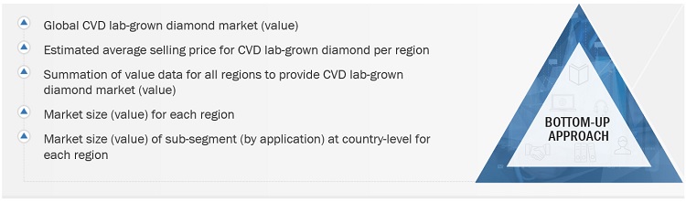 CVD Lab-grown Diamonds Market Size, and Share 