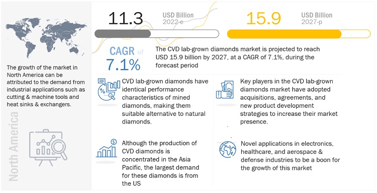CVD Lab-grown Diamonds Market