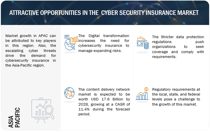 Cybersecurity Insurance Market  