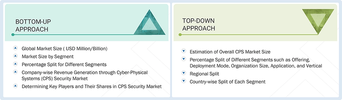 Cyber-Physical Systems (CPS) Security Market Top Down and Bottom Up Approach