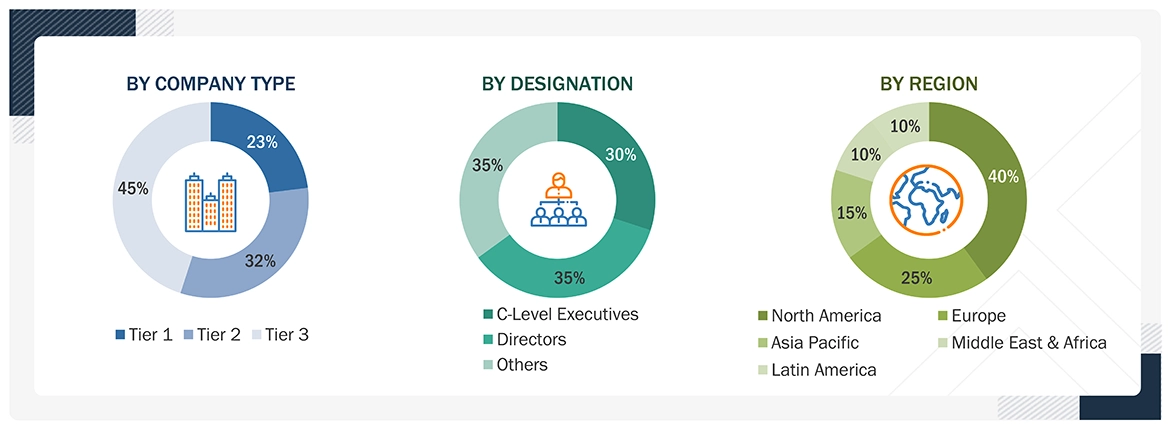 Cyber Physical System (CPS) Security Market 
 Size, and Share