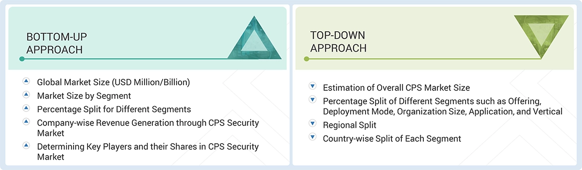 Cyber Physical System (CPS) Security Market Top Down and Bottom Up Approach