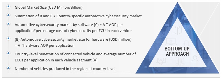 Automotive Cybersecurity Market  Size, and Share