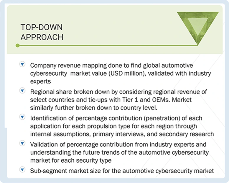 Automotive Cybersecurity Market Top Down and Bottom Up Approach Automotive Cybersecurity Market Top Down and Bottom Up Approach